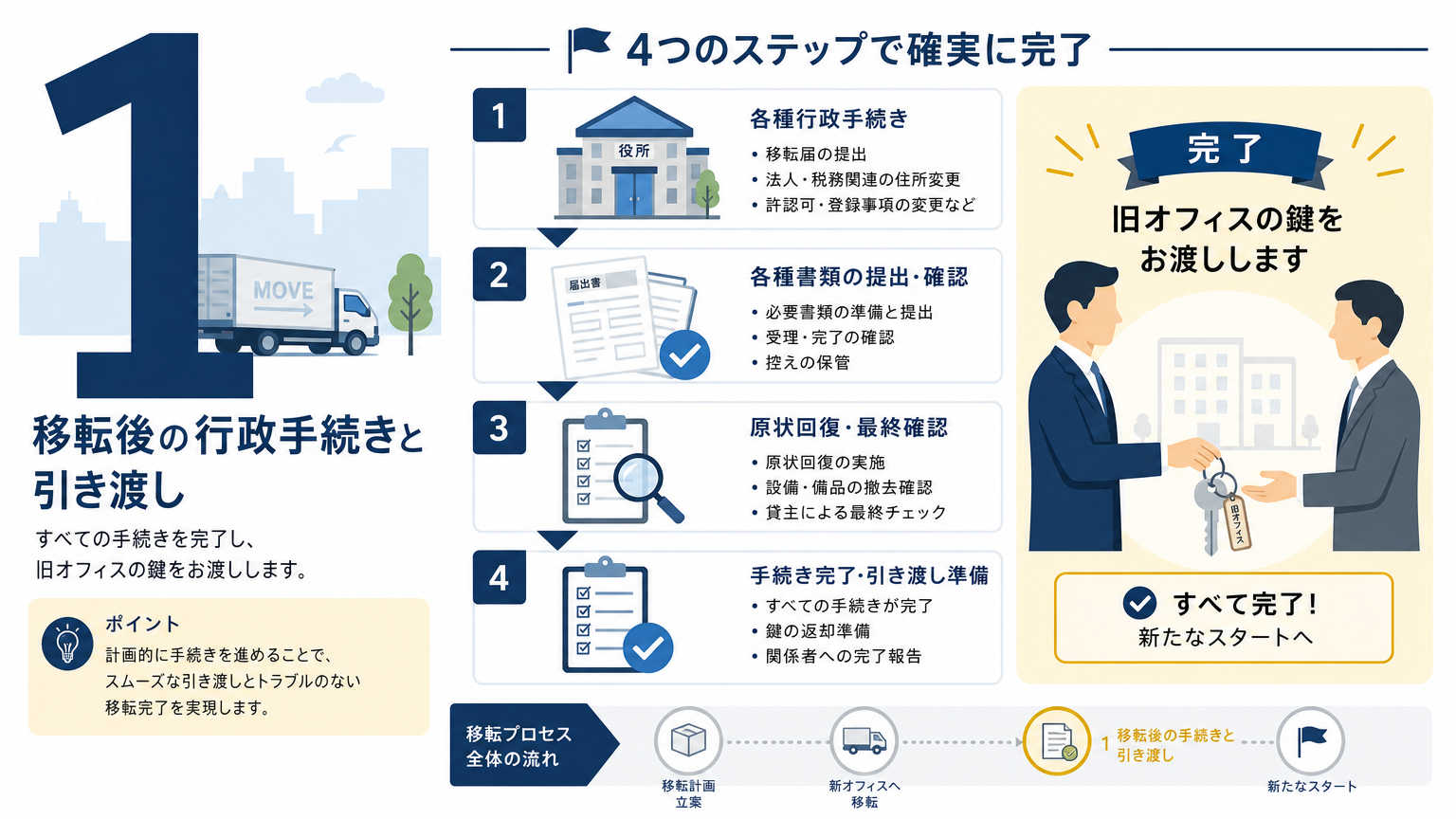 移転時のチェックリスト｜移転後1ヶ月以内にやること