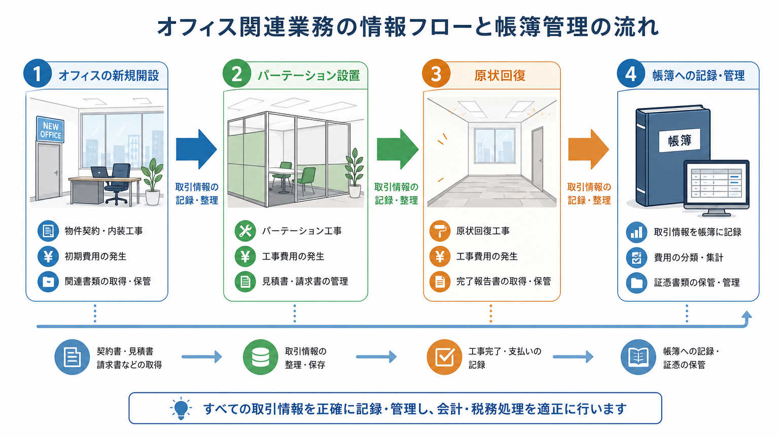 内装工事の仕訳事例