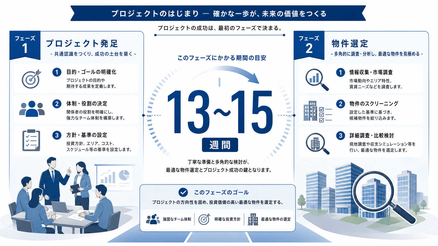 移転時のチェックリスト｜13〜15ヶ月前までにやること